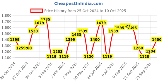 tatacliq.com Allen Solly Brown Regular Fit Jumpsuit allen solly Price History Graph from 25 Oct 2024 to 10 Oct 2025
