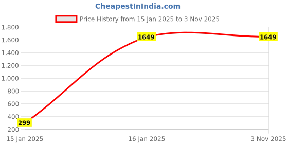 tatacliq.com Allen Solly Brown Regular Fit Mandarin Collar Jacket allen solly Price History Graph from 15 Jan 2025 to 3 Nov 2025
