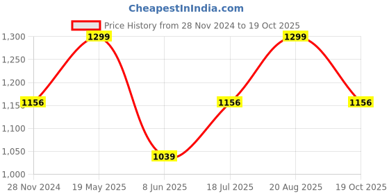 tatacliq.com Allen Solly Brown Regular Fit Polo T-Shirt allen solly Price History Graph from 28 Nov 2024 to 19 Oct 2025