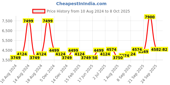 tatacliq.com Allen Solly Brown Regular Fit Quilted Jacket allen solly Price History Graph from 10 Aug 2024 to 8 Oct 2025