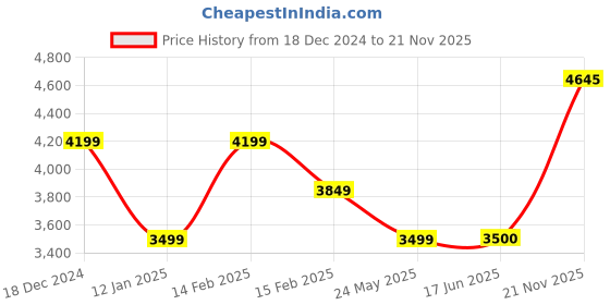 tatacliq.com Allen Solly Brown Regular Fit Quilted Jacket allen solly Price History Graph from 18 Dec 2024 to 21 Nov 2025
