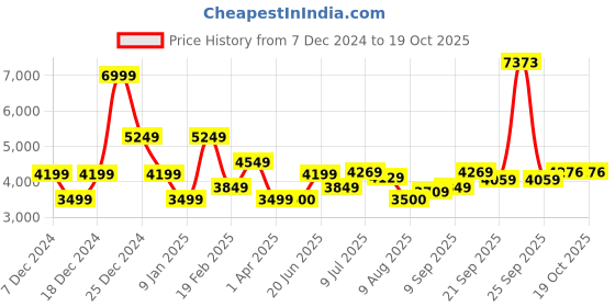 tatacliq.com Allen Solly Brown Regular Fit Quilted Jacket allen solly Price History Graph from 7 Dec 2024 to 18 Oct 2025