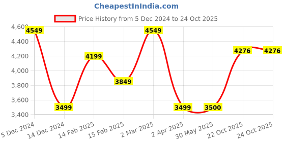 tatacliq.com Allen Solly Brown Regular Fit Quilted Jacket allen solly Price History Graph from 5 Dec 2024 to 23 Oct 2025