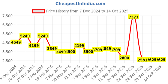 tatacliq.com Allen Solly Brown Regular Fit Quilted Jacket allen solly Price History Graph from 7 Dec 2024 to 13 Oct 2025