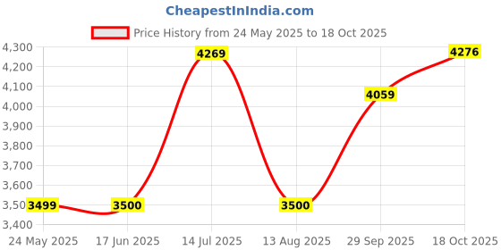 tatacliq.com Allen Solly Brown Regular Fit Quilted Jacket allen solly Price History Graph from 24 May 2025 to 18 Oct 2025