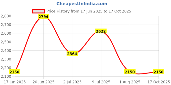 tatacliq.com Allen Solly Brown Regular Fit Quilted Jacket allen solly Price History Graph from 17 Jun 2025 to 16 Oct 2025