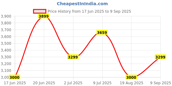 tatacliq.com Allen Solly Brown Regular Fit Quilted Jacket allen solly Price History Graph from 17 Jun 2025 to 9 Sep 2025