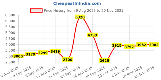 tatacliq.com Allen Solly Brown Regular Fit Quilted Jacket allen solly Price History Graph from 9 Aug 2025 to 20 Nov 2025