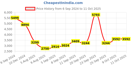 tatacliq.com Allen Solly Brown Regular Fit Quilted Reversible Jacket allen solly Price History Graph from 6 Sep 2024 to 10 Oct 2025