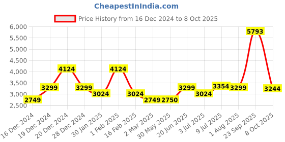 tatacliq.com Allen Solly Brown Regular Fit Quilted Reversible Jacket allen solly Price History Graph from 16 Dec 2024 to 8 Oct 2025