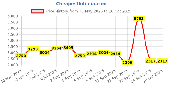 tatacliq.com Allen Solly Brown Regular Fit Quilted Reversible Jacket allen solly Price History Graph from 30 May 2025 to 9 Oct 2025