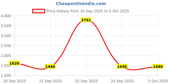 tatacliq.com Allen Solly Brown Regular Fit Quilted Reversible Jacket allen solly Price History Graph from 20 Sep 2025 to 5 Oct 2025