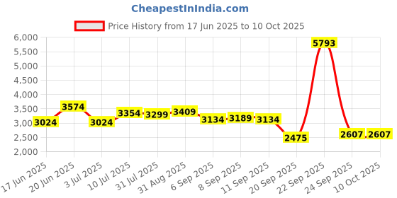 tatacliq.com Allen Solly Brown Regular Fit Reversible Jacket allen solly Price History Graph from 17 Jun 2025 to 9 Oct 2025