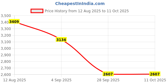 tatacliq.com Allen Solly Brown Regular Fit Reversible Jacket allen solly Price History Graph from 12 Aug 2025 to 11 Oct 2025