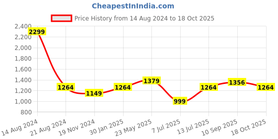 tatacliq.com Allen Solly Brown Regular Fit Shirt allen solly Price History Graph from 14 Aug 2024 to 18 Oct 2025