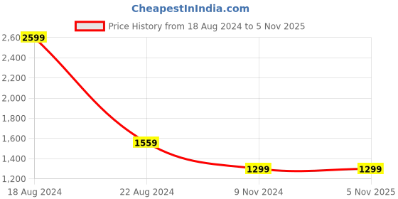 tatacliq.com Allen Solly Brown Regular Fit Shirt allen solly Price History Graph from 18 Aug 2024 to 1 Nov 2025