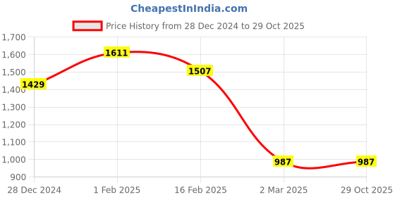 tatacliq.com Allen Solly Brown Regular Fit Shirt allen solly Price History Graph from 28 Dec 2024 to 29 Oct 2025