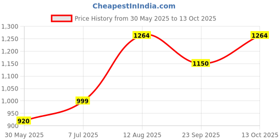 tatacliq.com Allen Solly Brown Regular Fit Shirt allen solly Price History Graph from 30 May 2025 to 13 Oct 2025