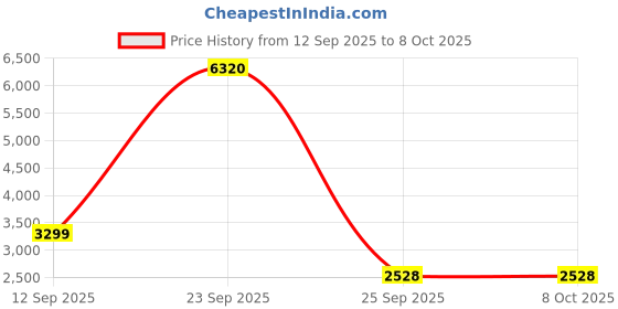 tatacliq.com Allen Solly Brown Regular fit Solid Coat allen solly Price History Graph from 12 Sep 2025 to 8 Oct 2025
