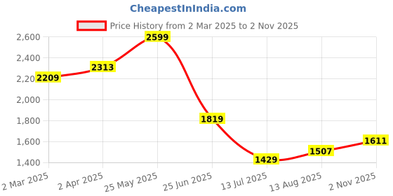 tatacliq.com Allen Solly Brown Regular fit Solid Shirt allen solly Price History Graph from 2 Mar 2025 to 2 Nov 2025
