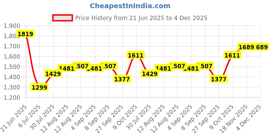 tatacliq.com Allen Solly Brown Regular fit Solid Shirt allen solly Price History Graph from 21 Jun 2025 to 3 Dec 2025