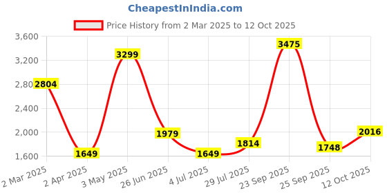 tatacliq.com Allen Solly Brown Regular fit Stripes Trousers allen solly Price History Graph from 2 Mar 2025 to 12 Oct 2025