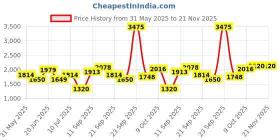 tatacliq.com Allen Solly Brown Regular fit Stripes Trousers allen solly Price History Graph from 31 May 2025 to 20 Nov 2025