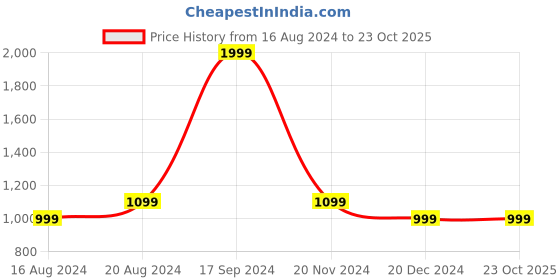 tatacliq.com Allen Solly Brown Regular Fit Sweater allen solly Price History Graph from 16 Aug 2024 to 23 Oct 2025