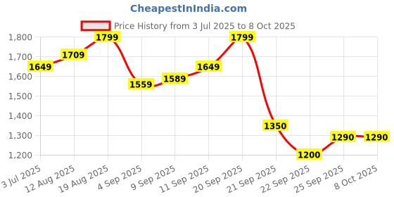 tatacliq.com Allen Solly Brown Regular Fit Sweater allen solly Price History Graph from 3 Jul 2025 to 7 Oct 2025