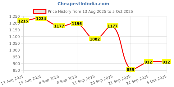 tatacliq.com Allen Solly Brown Regular Fit Sweatshirt allen solly Price History Graph from 13 Aug 2025 to 5 Oct 2025