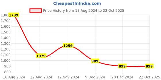 tatacliq.com Allen Solly Brown Regular Fit T-Shirt allen solly Price History Graph from 18 Aug 2024 to 22 Oct 2025