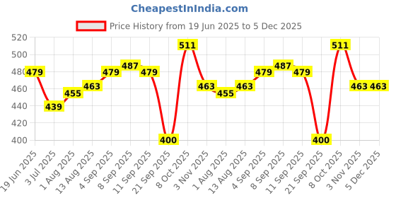 tatacliq.com Allen Solly Brown Regular Fit Tank Top allen solly Price History Graph from 19 Jun 2025 to 4 Dec 2025