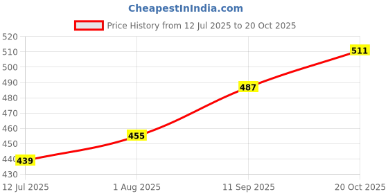 tatacliq.com Allen Solly Brown Regular Fit Tank Top allen solly Price History Graph from 12 Jul 2025 to 20 Oct 2025