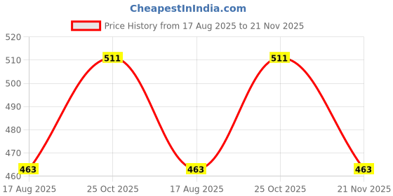 tatacliq.com Allen Solly Brown Regular Fit Tank Top allen solly Price History Graph from 17 Aug 2025 to 21 Nov 2025