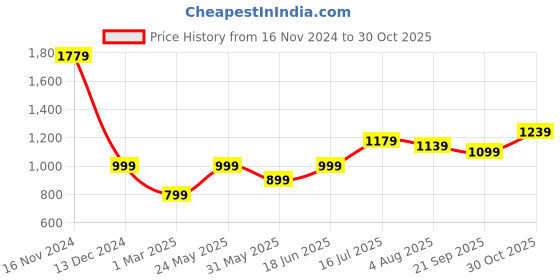tatacliq.com Allen Solly Brown Regular Fit Top allen solly Price History Graph from 16 Nov 2024 to 30 Oct 2025