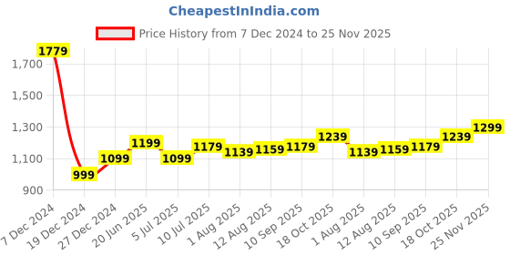 tatacliq.com Allen Solly Brown Regular Fit Top allen solly Price History Graph from 7 Dec 2024 to 25 Nov 2025