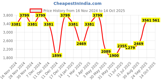 tatacliq.com Allen Solly Brown Regular Fit Trousers allen solly Price History Graph from 16 Nov 2024 to 14 Oct 2025