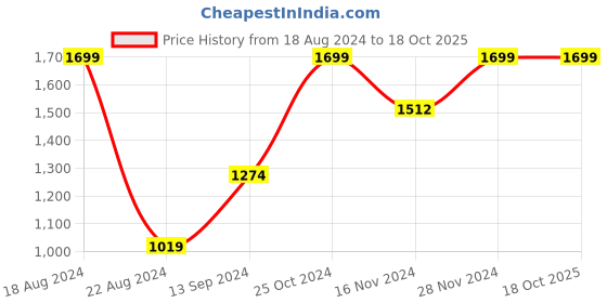tatacliq.com Allen Solly Brown Reversible Leather Belt allen solly Price History Graph from 18 Aug 2024 to 18 Oct 2025