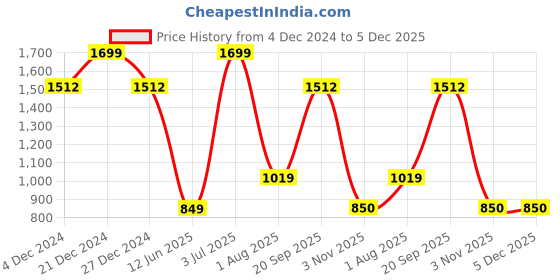tatacliq.com Allen Solly Brown Reversible Leather Belt allen solly Price History Graph from 4 Dec 2024 to 5 Dec 2025
