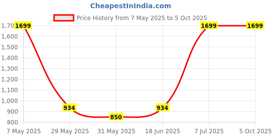 tatacliq.com Allen Solly Brown Reversible Leather Belt allen solly Price History Graph from 7 May 2025 to 4 Oct 2025