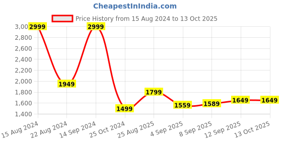 tatacliq.com Allen Solly Brown Self Design Sweater allen solly Price History Graph from 15 Aug 2024 to 13 Oct 2025
