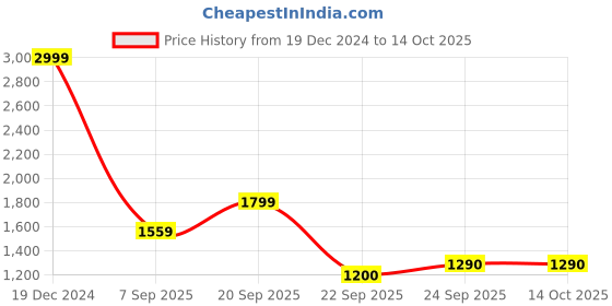 tatacliq.com Allen Solly Brown Self Design Sweater allen solly Price History Graph from 19 Dec 2024 to 14 Oct 2025