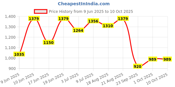 tatacliq.com Allen Solly Brown Self Design Sweater allen solly Price History Graph from 9 Jun 2025 to 10 Oct 2025