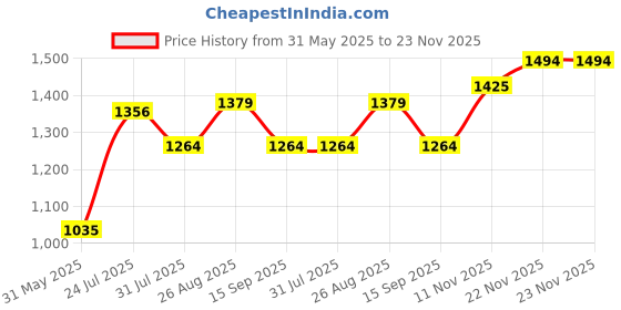 tatacliq.com Allen Solly Brown Self Design Sweater allen solly Price History Graph from 31 May 2025 to 23 Nov 2025