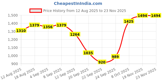 tatacliq.com Allen Solly Brown Self Design Sweater allen solly Price History Graph from 12 Aug 2025 to 23 Nov 2025