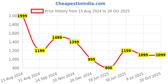 tatacliq.com Allen Solly Brown Self Pattern Top allen solly Price History Graph from 15 Aug 2024 to 20 Oct 2025