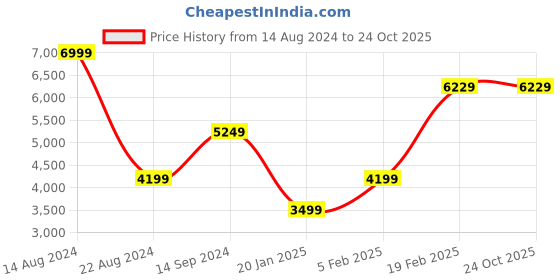 tatacliq.com Allen Solly Brown Slim Fit Blazer allen solly Price History Graph from 14 Aug 2024 to 24 Oct 2025