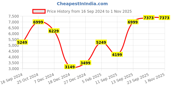 tatacliq.com Allen Solly Brown Slim Fit Blazer allen solly Price History Graph from 16 Sep 2024 to 1 Nov 2025