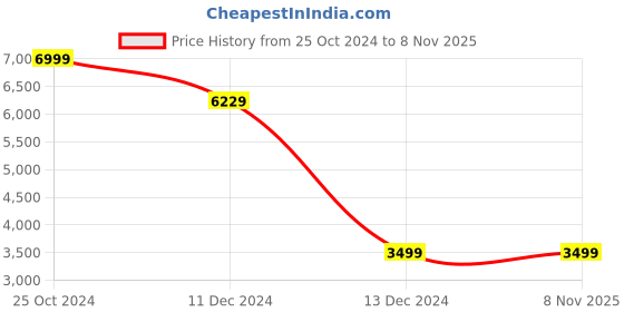 tatacliq.com Allen Solly Brown Slim Fit Blazer allen solly Price History Graph from 25 Oct 2024 to 8 Nov 2025