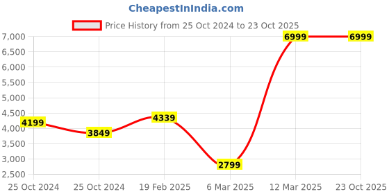 tatacliq.com Allen Solly Brown Slim Fit Blazer allen solly Price History Graph from 25 Oct 2024 to 23 Oct 2025